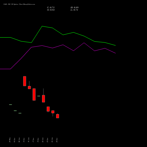 GAIL 192 CE (CALL) 28 July 2026 options price chart analysis GAIL (India) Limited 