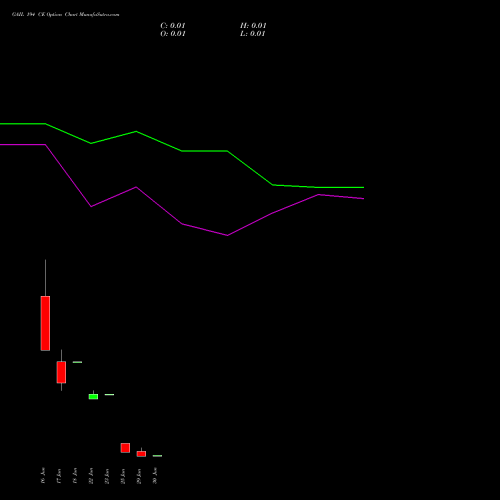 GAIL 194 CE (CALL) 30 June 2026 options price chart analysis GAIL (India) Limited 