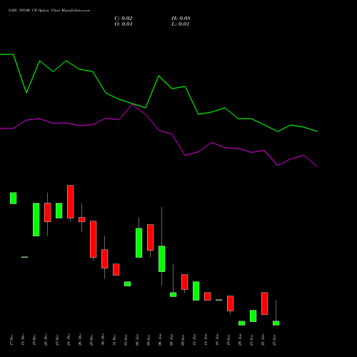 GAIL 195.00 CE (CALL) 27 January 2026 options price chart analysis GAIL (India) Limited 