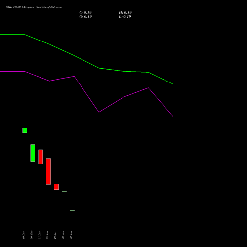 GAIL 195.00 CE (CALL) 24 February 2026 options price chart analysis GAIL (India) Limited 