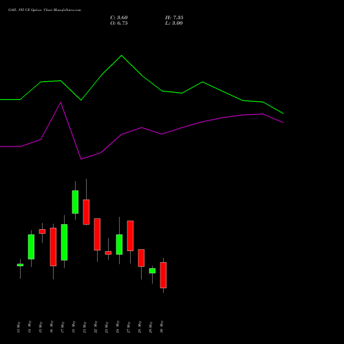 GAIL 195 CE CALL indicators chart analysis GAIL (India) Limited options price chart strike 195 CALL