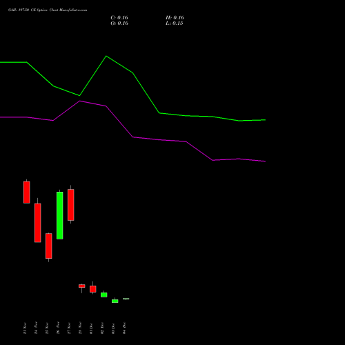 Live GAIL 197.50 CE (CALL) 30 December 2025 options price chart analysis GAIL (India) Limited 