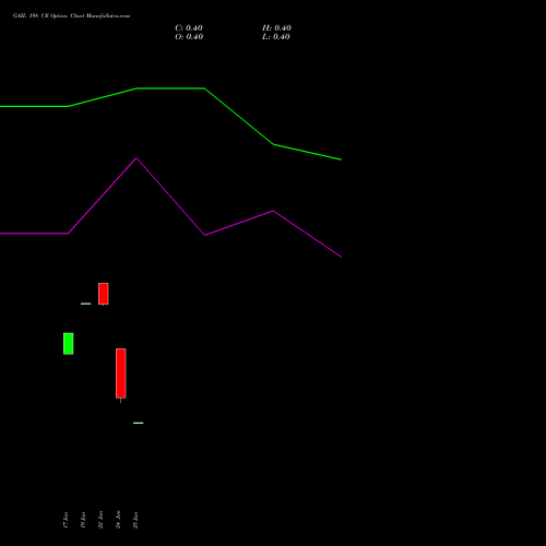 GAIL 198 CE (CALL) 28 July 2026 options price chart analysis GAIL (India) Limited 