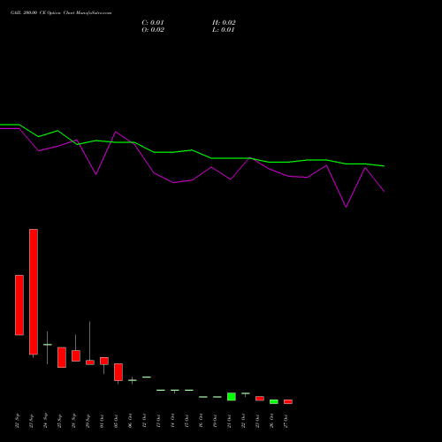 GAIL 200.00 CE (CALL) 27 October 2026 options price chart analysis GAIL (India) Limited 