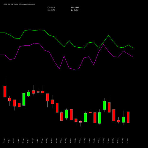 GAIL 200 CE CALL indicators chart analysis GAIL (India) Limited options price chart strike 200 CALL