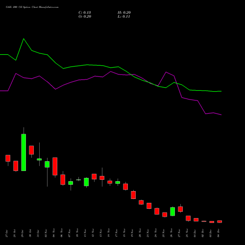 Live GAIL 200 CE (CALL) 30 December 2025 options price chart analysis GAIL (India) Limited 