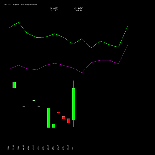 GAIL 200 CE (CALL) 25 August 2026 options price chart analysis GAIL (India) Limited 