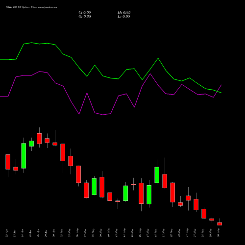 GAIL 205 CE CALL indicators chart analysis GAIL (India) Limited options price chart strike 205 CALL