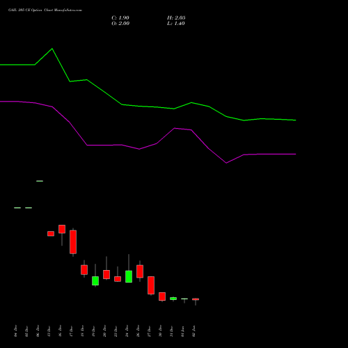 GAIL 205 CE CALL indicators chart analysis GAIL (India) Limited options price chart strike 205 CALL