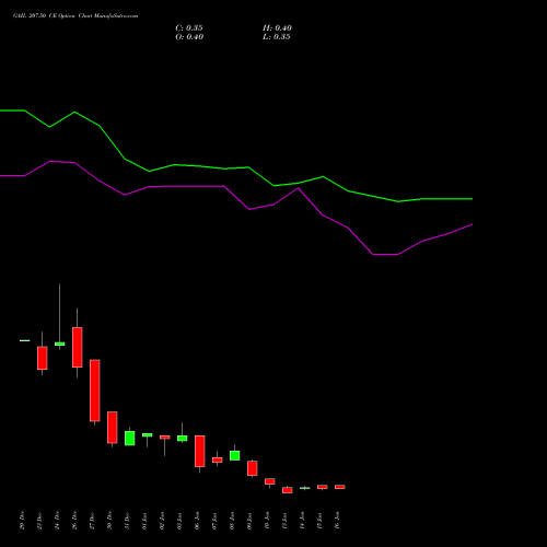 GAIL 207.50 CE CALL indicators chart analysis GAIL (India) Limited options price chart strike 207.50 CALL