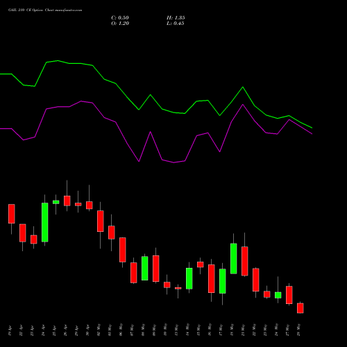 GAIL 210 CE CALL indicators chart analysis GAIL (India) Limited options price chart strike 210 CALL