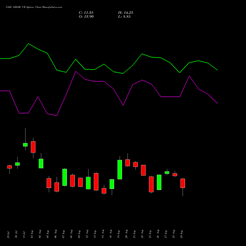 GAIL 220.00 CE CALL indicators chart analysis GAIL (India) Limited options price chart strike 220.00 CALL