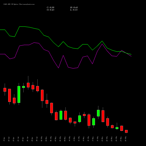 GAIL 220 CE CALL indicators chart analysis GAIL (India) Limited options price chart strike 220 CALL