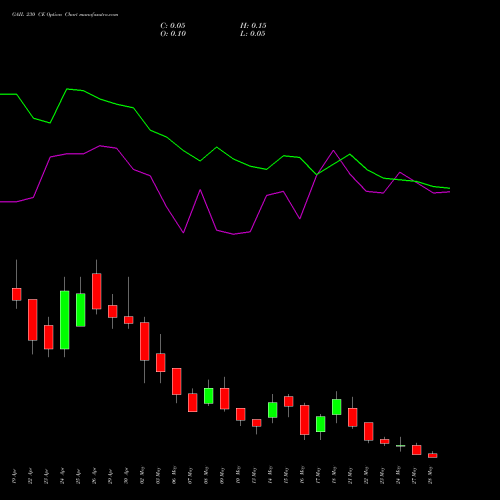 GAIL 230 CE CALL indicators chart analysis GAIL (India) Limited options price chart strike 230 CALL
