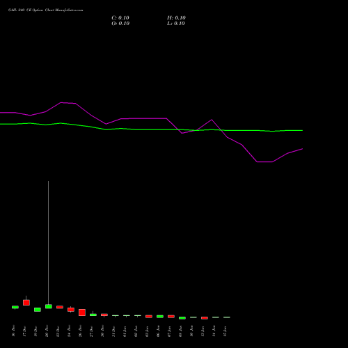 GAIL 240 CE CALL indicators chart analysis GAIL (India) Limited options price chart strike 240 CALL