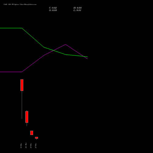 GAIL 120 PE (PUT) 30 March 2026 options price chart analysis GAIL (India) Limited 