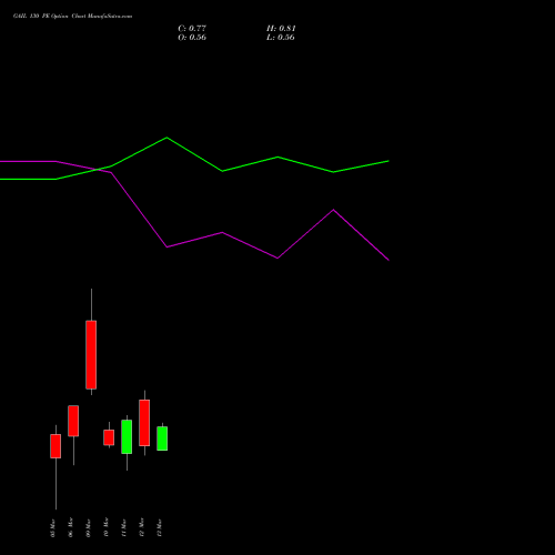 GAIL 130 PE (PUT) 30 March 2026 options price chart analysis GAIL (India) Limited 