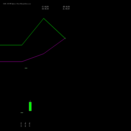 GAIL 133 PE (PUT) 30 March 2026 options price chart analysis GAIL (India) Limited 