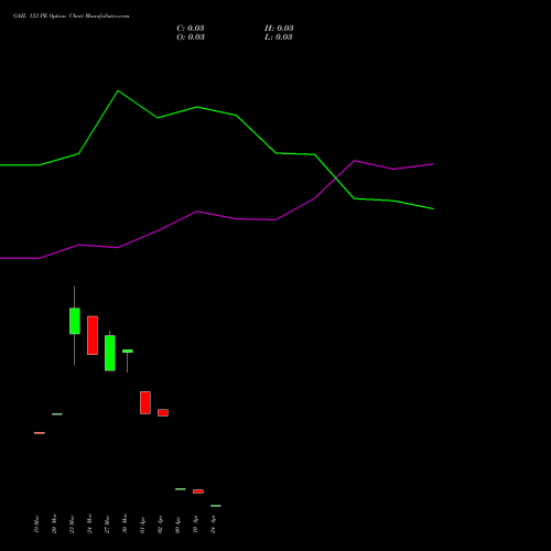 GAIL 133 PE (PUT) 28 April 2026 options price chart analysis GAIL (India) Limited 