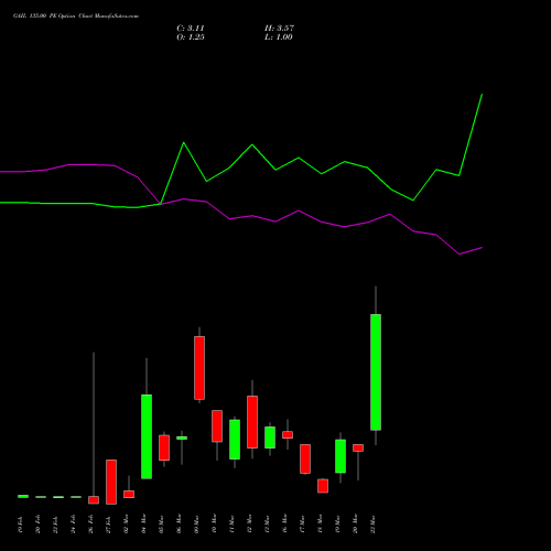 GAIL 135.00 PE (PUT) 30 March 2026 options price chart analysis GAIL (India) Limited 