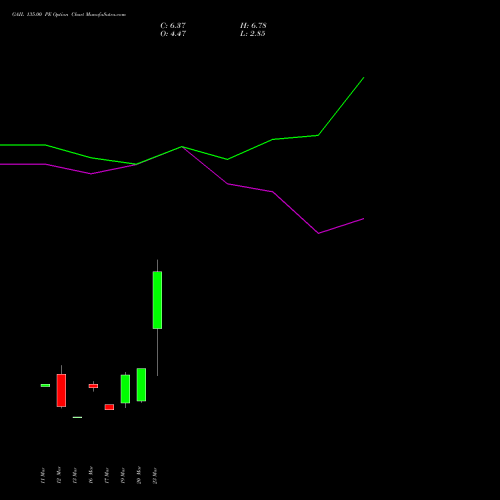 GAIL 135.00 PE (PUT) 28 April 2026 options price chart analysis GAIL (India) Limited 