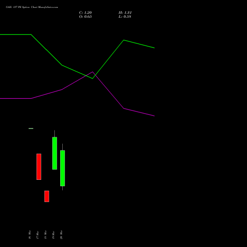 GAIL 137 PE (PUT) 30 March 2026 options price chart analysis GAIL (India) Limited 