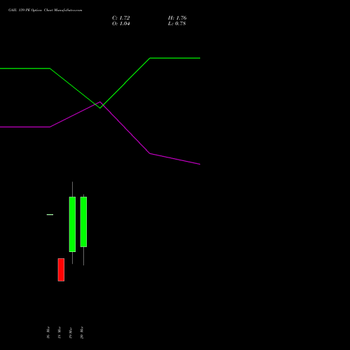 GAIL 139 PE (PUT) 30 March 2026 options price chart analysis GAIL (India) Limited 