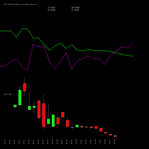 GAIL 140.00 PE (PUT) 24 February 2026 options price chart analysis GAIL (India) Limited 
