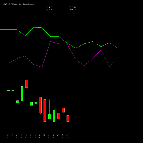 GAIL 140 PE (PUT) 24 February 2026 options price chart analysis GAIL (India) Limited 