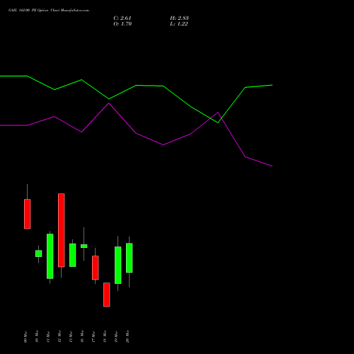 GAIL 142.00 PE (PUT) 30 March 2026 options price chart analysis GAIL (India) Limited 