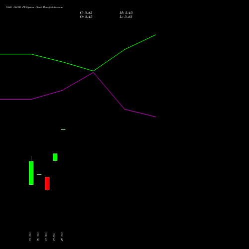 GAIL 142.00 PE (PUT) 28 April 2026 options price chart analysis GAIL (India) Limited 