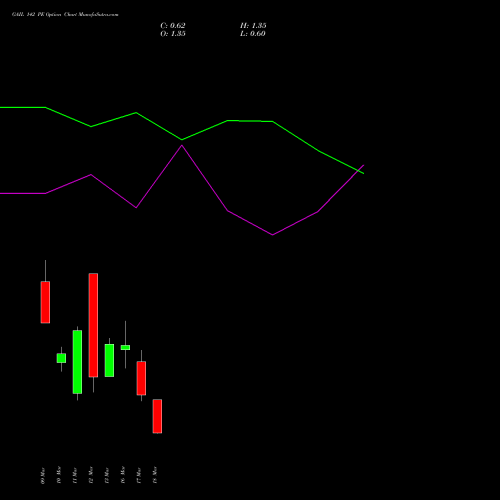 GAIL 142 PE (PUT) 30 March 2026 options price chart analysis GAIL (India) Limited 