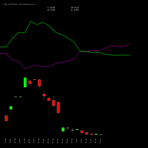 GAIL 142 PE (PUT) 28 April 2026 options price chart analysis GAIL (India) Limited 