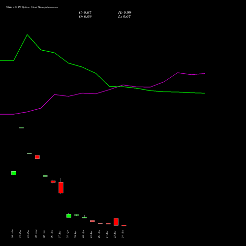 GAIL 143 PE (PUT) 28 April 2026 options price chart analysis GAIL (India) Limited 