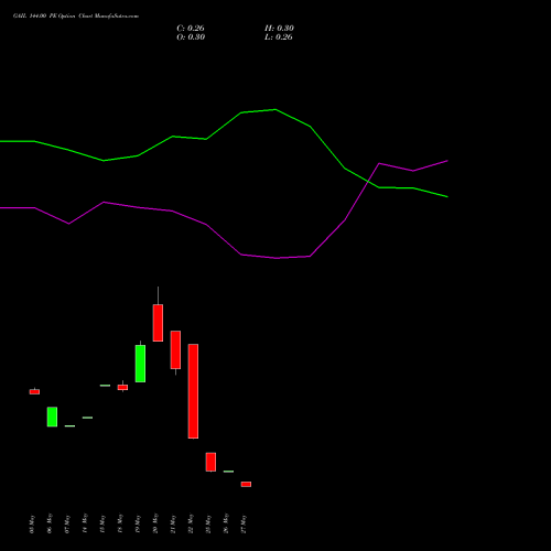 GAIL 144.00 PE (PUT) 30 June 2026 options price chart analysis GAIL (India) Limited 