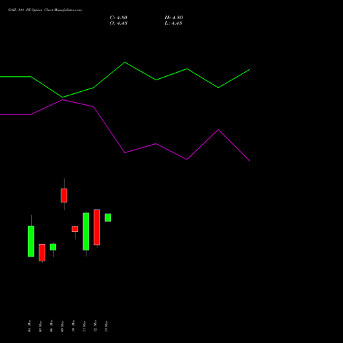 GAIL 144 PE (PUT) 28 April 2026 options price chart analysis GAIL (India) Limited 