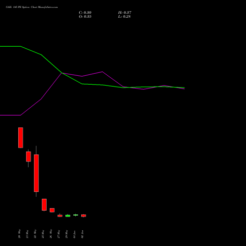 GAIL 145 PE (PUT) 30 June 2026 options price chart analysis GAIL (India) Limited 