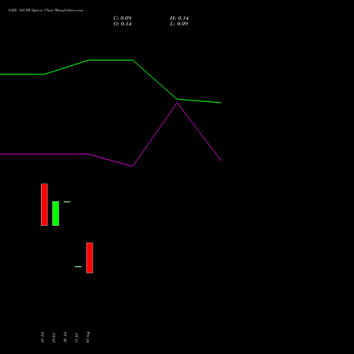 GAIL 145 PE (PUT) 25 August 2026 options price chart analysis GAIL (India) Limited 