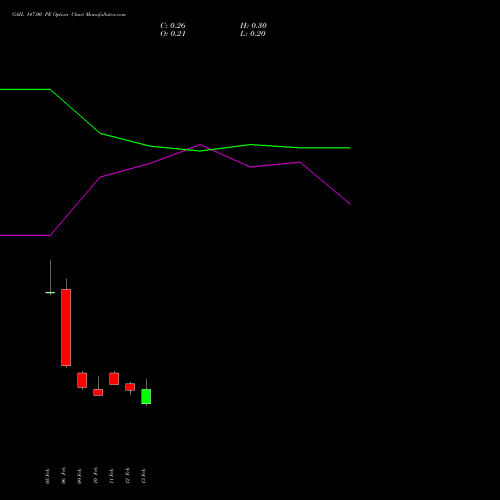 GAIL 147.00 PE (PUT) 24 February 2026 options price chart analysis GAIL (India) Limited 