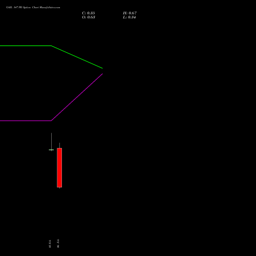 GAIL 147 PE (PUT) 24 February 2026 options price chart analysis GAIL (India) Limited 