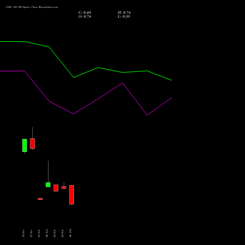 GAIL 148 PE (PUT) 24 February 2026 options price chart analysis GAIL (India) Limited 