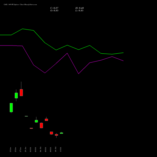 GAIL 149 PE (PUT) 24 February 2026 options price chart analysis GAIL (India) Limited 