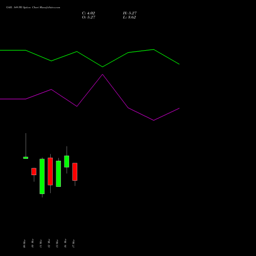 GAIL 149 PE (PUT) 30 March 2026 options price chart analysis GAIL (India) Limited 