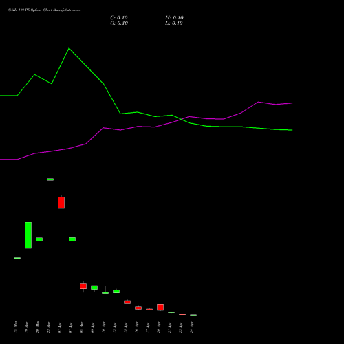 GAIL 149 PE (PUT) 28 April 2026 options price chart analysis GAIL (India) Limited 