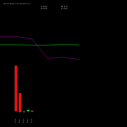 Live GAIL 150 PE (PUT) 30 December 2025 options price chart analysis GAIL (India) Limited 