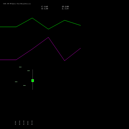 GAIL 150 PE (PUT) 30 March 2026 options price chart analysis GAIL (India) Limited 