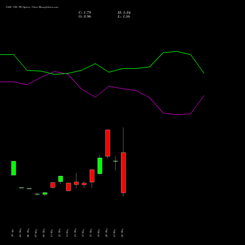 GAIL 150 PE (PUT) 30 June 2026 options price chart analysis GAIL (India) Limited 