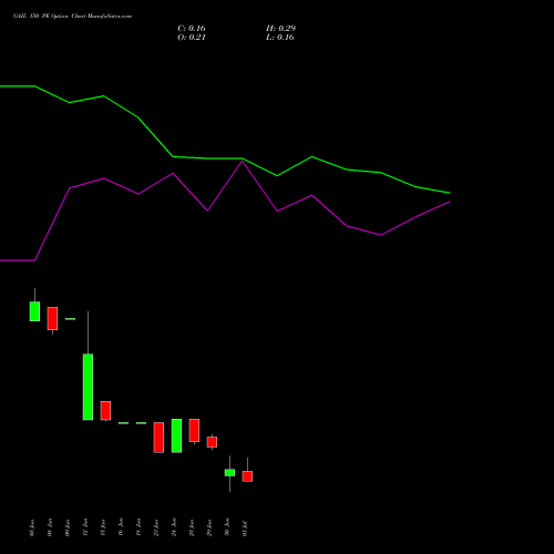 GAIL 150 PE (PUT) 28 July 2026 options price chart analysis GAIL (India) Limited 