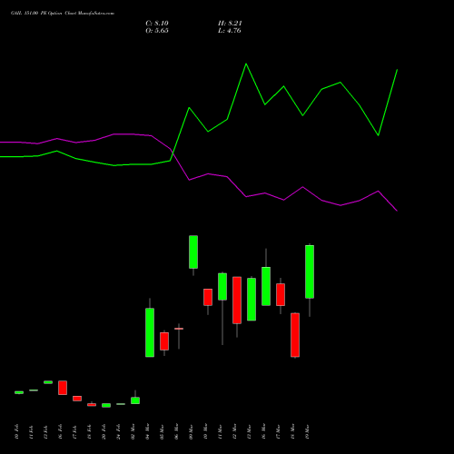 GAIL 151.00 PE (PUT) 30 March 2026 options price chart analysis GAIL (India) Limited 