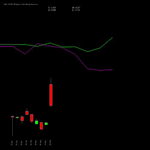 GAIL 151.00 PE (PUT) 26 May 2026 options price chart analysis GAIL (India) Limited 